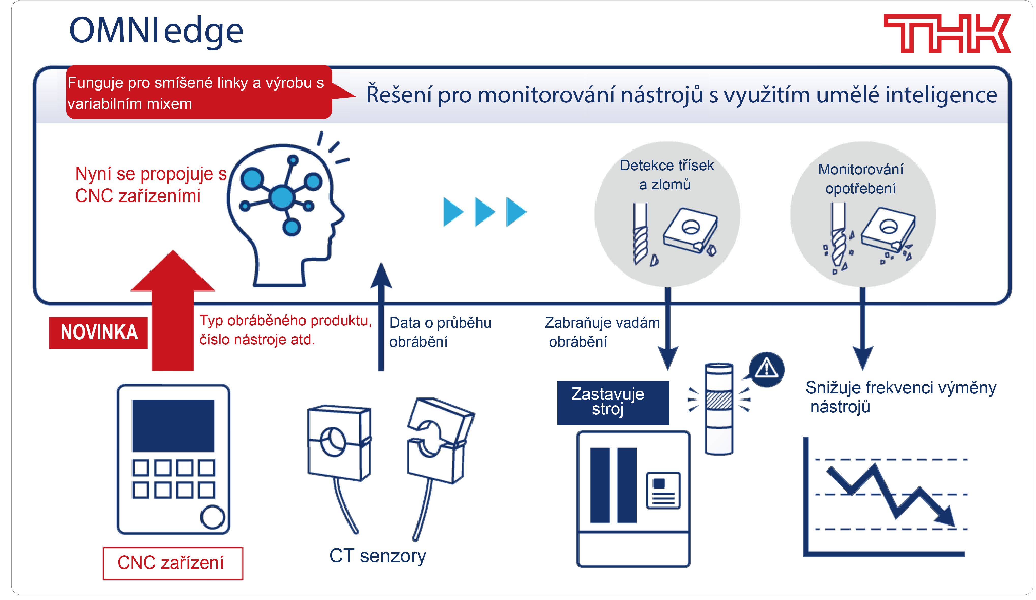Monitorování nástrojů založené na umělé inteligenci s řídicími jednotkami FANUC v reálném čase 